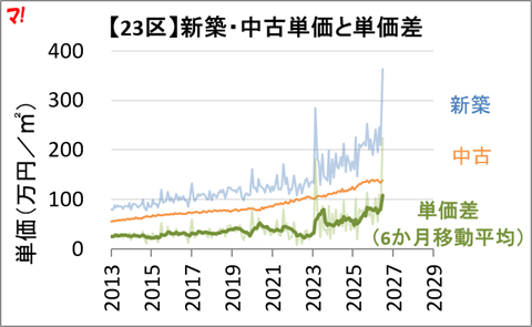 【23区】新築・中古単価と単価差