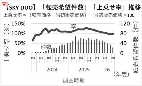 【SKY DUO】「転売希望件数」「上乗せ率」推移
