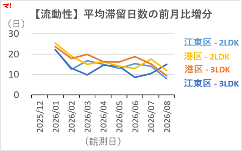 【流動性】平均滞留日数の前月比増分