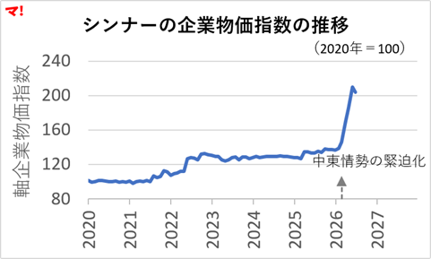 シンナーの企業物価指数の推移