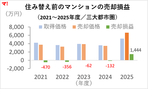 住み替え前のマンションの売却損益
