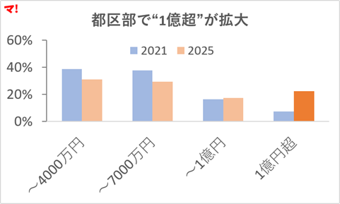 都区部で“1億超”が拡大