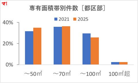 専有面積帯別件数［都区部］