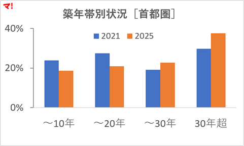 築年帯別状況［首都圏］