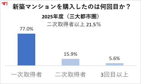 新築マンションを購入したのは何回目か？