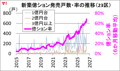 新築億ション発売戸数・率の推移（23区）