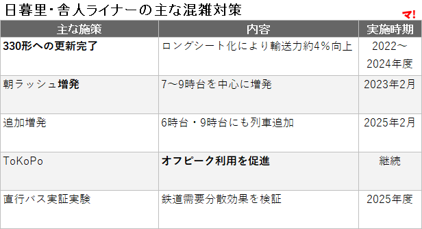 日暮里・舎人ライナーの主な混雑対策