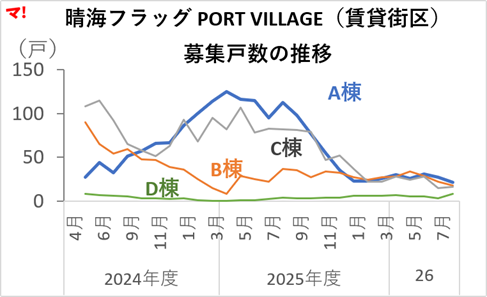晴海フラッグ PORT VILLAGE（賃貸街区）募集戸数の推移