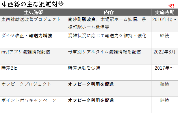 東西線の主な混雑対策
