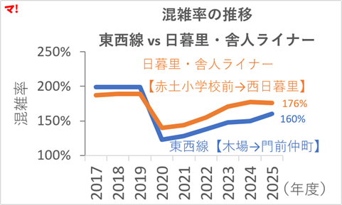 混雑率の推移