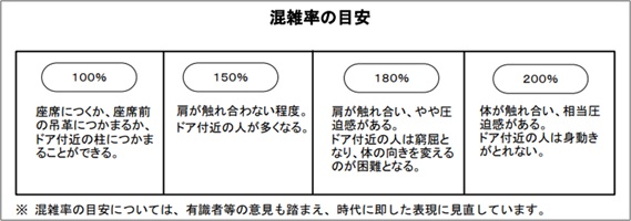 混雑率の目安（国交省）