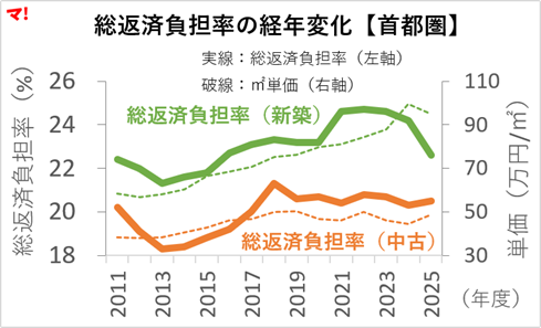 総返済負担率の経年変化【首都圏】