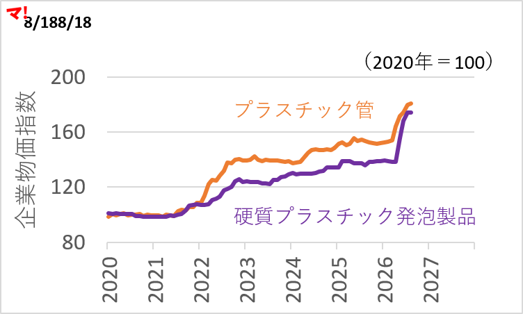 中東情勢緊迫化に伴う建設資材価格・需給動向