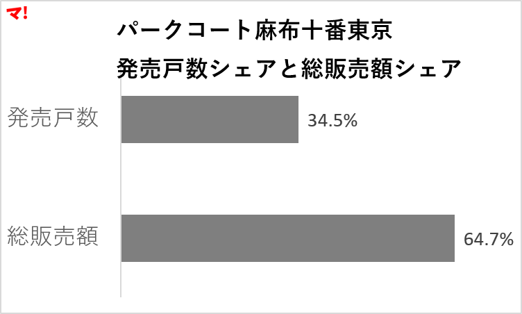 図2：パークコート麻布十番東京 発売戸数シェアと総販売額シェア