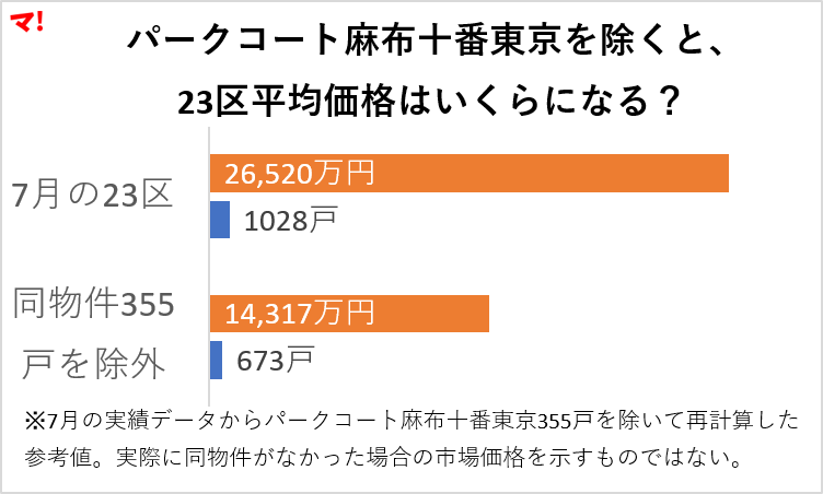 図3：パークコート麻布十番東京を除くと、23区平均価格はいくらになる？