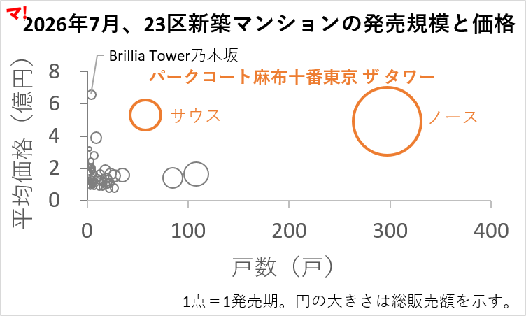 図1：2026年7月、23区新築マンションの発売規模と価格