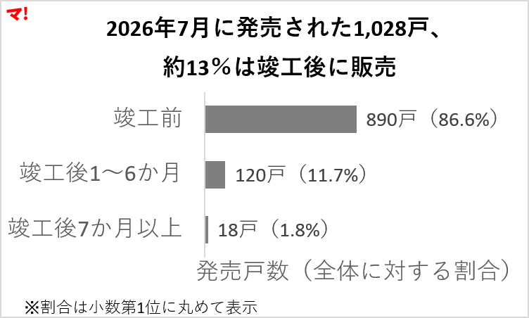 図1：2026年7月に発売された1,028戸、約13％は竣工後に販売