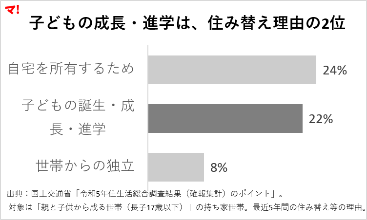図1：子どもの成長・進学は、住み替え理由の2位
