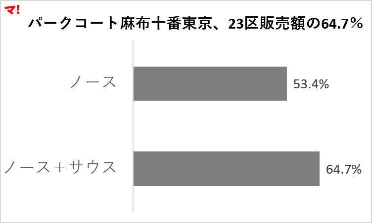 図2：パークコート麻布十番東京、23区販売額の64.7％