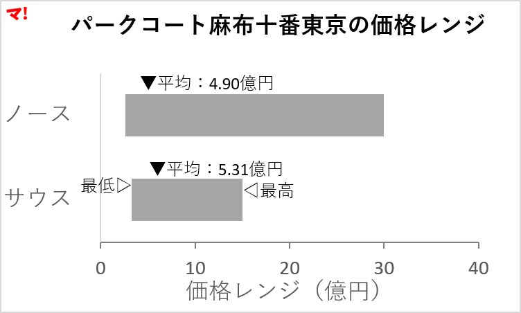 図１：パークコート麻布十番東京の価格レンジ
