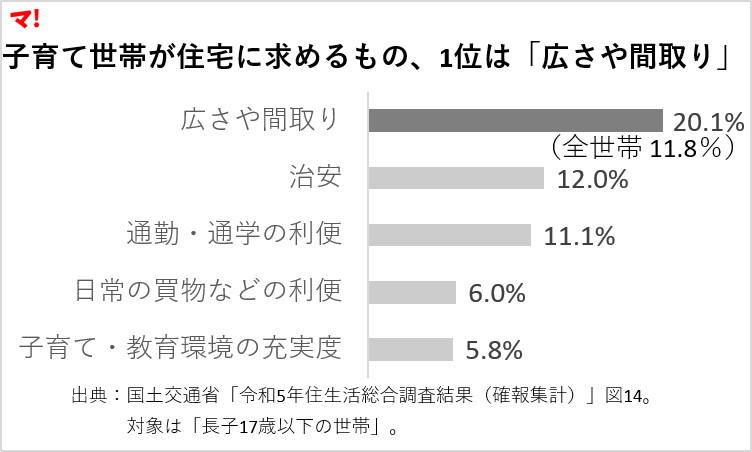 子育て世帯が住宅に求めるもの、1位は「広さや間取り」 