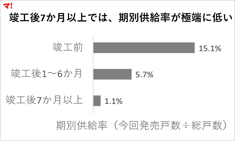 図2：竣工後7か月以上では、期別供給率が極端に低い