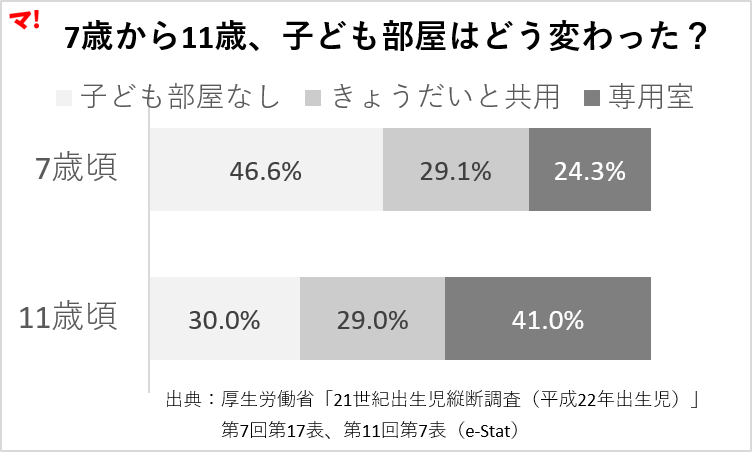 7歳から11歳、子ども部屋はどう変わった？