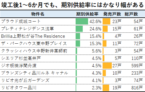 図3：竣工後1～6か月でも、期別供給率にはかなり幅がある