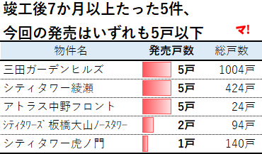 図4：竣工後7か月以上たった5件、今回の発売はいずれも5戸以下