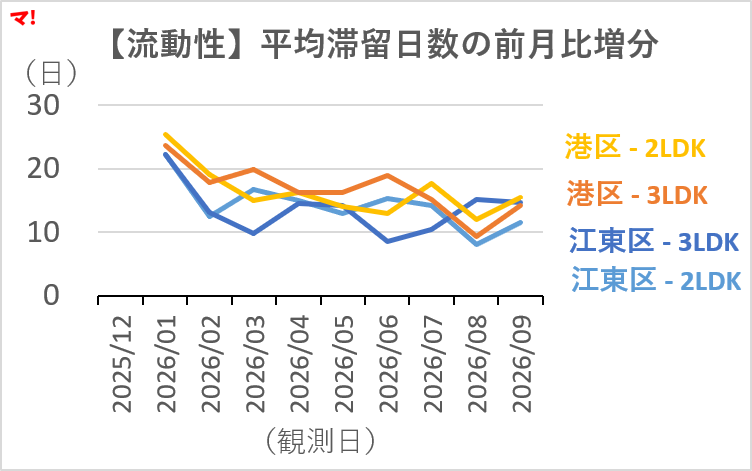 在庫・滞留・価格改定から読む湾岸と都心