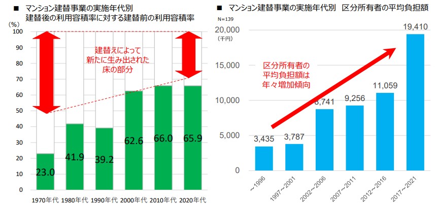 建替えに際しての区分所有者の負担額の増加