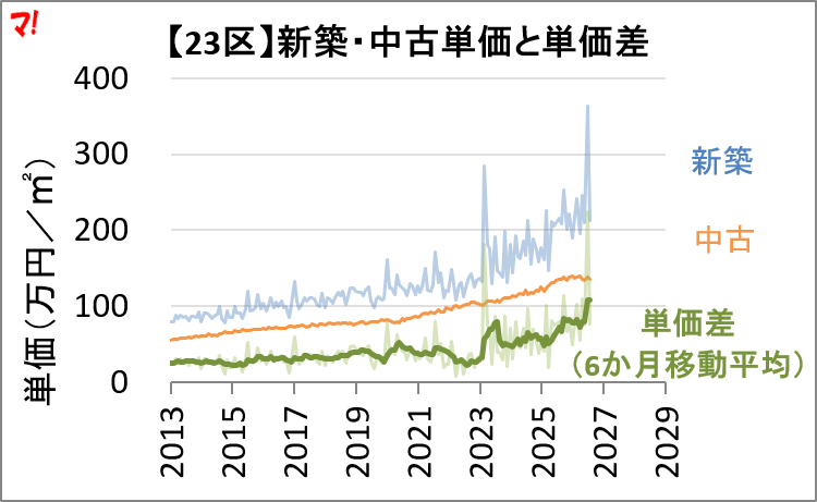 新築vs中古、単価推移の全体像