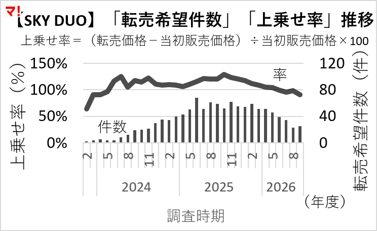 晴海フラッグ転売市場に何が起きているのか