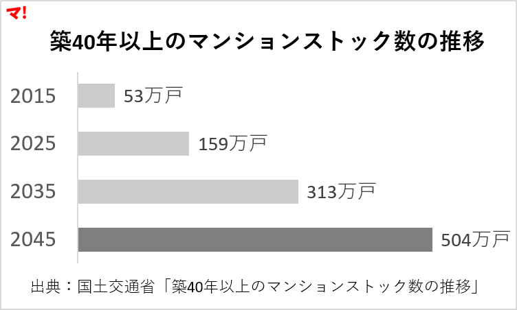 築40年以上のマンションストック数の推移