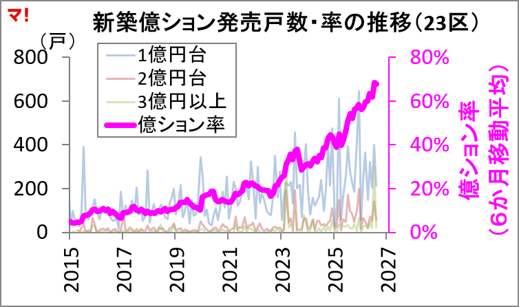 首都圏新築分譲マンション市場動向