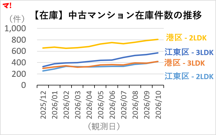 【在庫】中古マンション在庫件数の推移