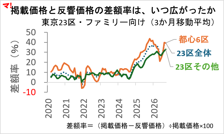 図1_価格差率