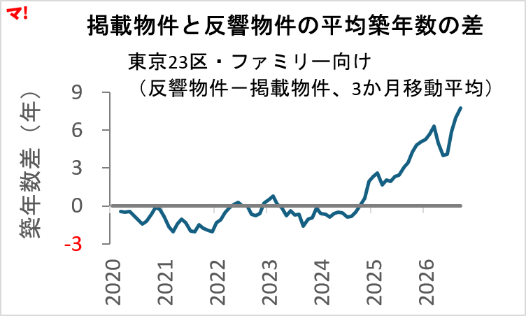 図3_築年数差