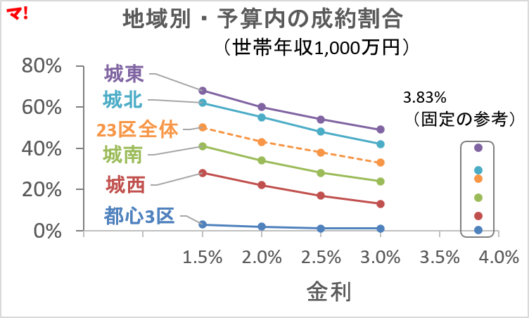 地域別・予算内の成約割合