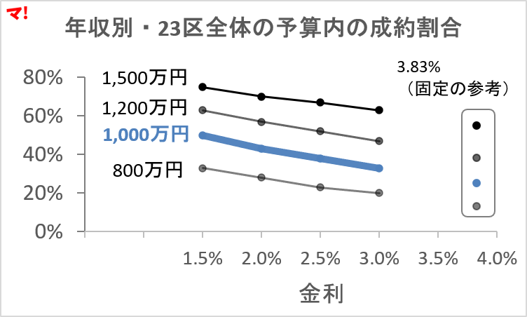 年収別・23区全体の予算内の成約割合