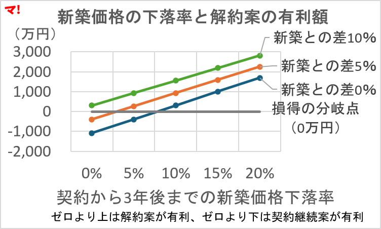 新築価格の下落率と解約案の有利額