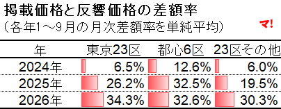 表1_掲載価格と反響価格の差額率