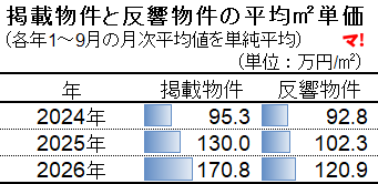 表2_掲載価格と反響価格の平均単価
