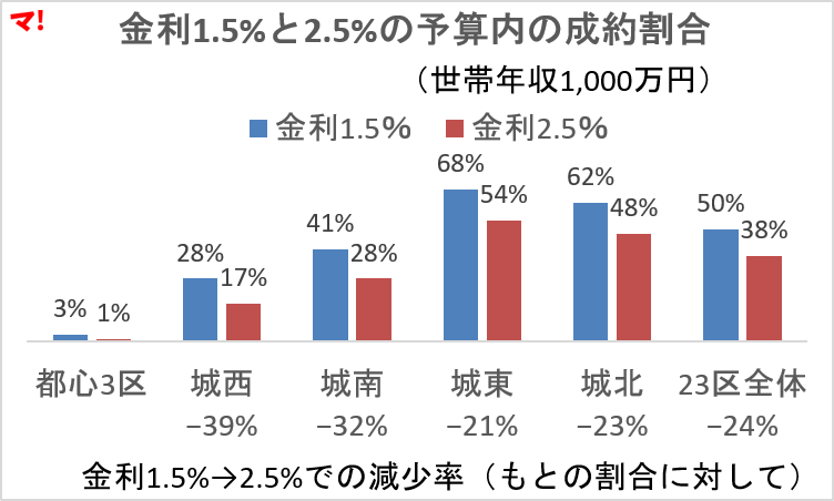 金利1.5%と2.5%の予算内の成約割合